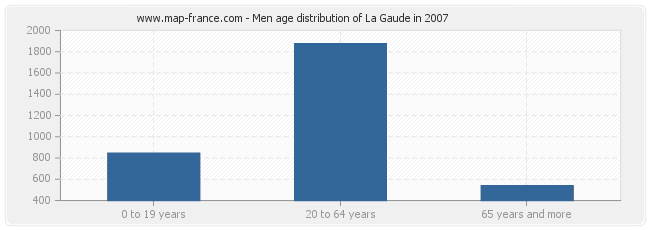 Men age distribution of La Gaude in 2007